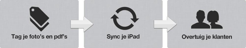 Tag uw foto's, pdf's en videos. Sync uw iPad. Overtuig uw klanten